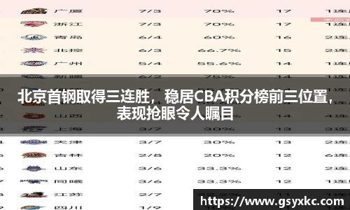 北京首钢取得三连胜，稳居CBA积分榜前三位置，表现抢眼令人瞩目