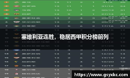 塞维利亚连胜，稳居西甲积分榜前列